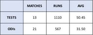 Sandhya Agarwal Scorecard